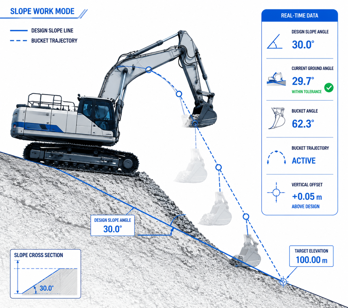 Excavator sloping guidance