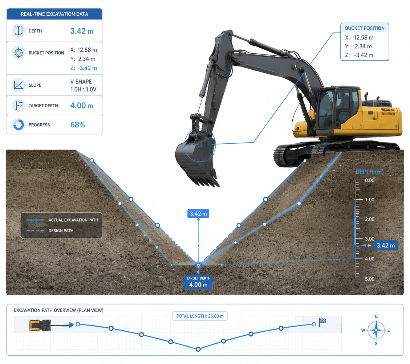 Excavator trenching guidance